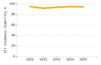 5-year cohort graduation rate chart