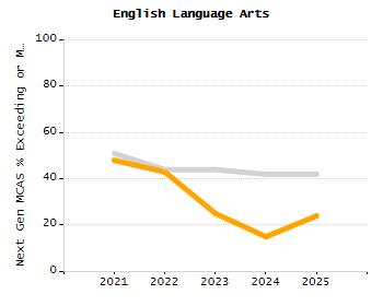 Organization Total Enrollment percentage chart