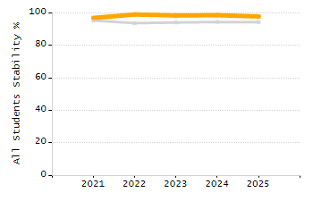 Percentage of kindergarten students enrolled full-day kindergarten line chart