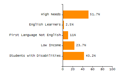 Organization Total Enrollment percentage chart