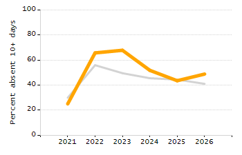 Dropout rate chart