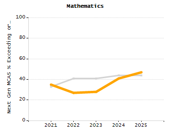 Percentage of kindergarten students enrolled full-day kindergarten line chart