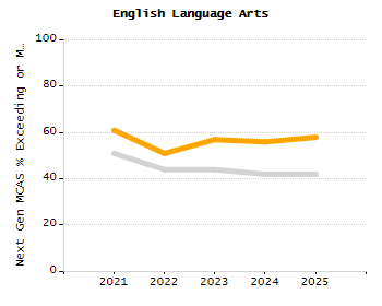 Dropout rate chart