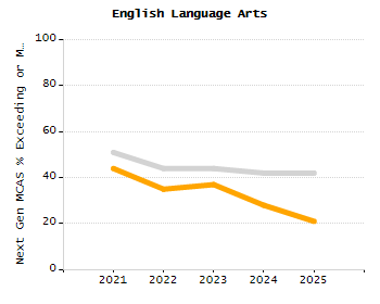 Percentage of students suspended in-school at least once chart