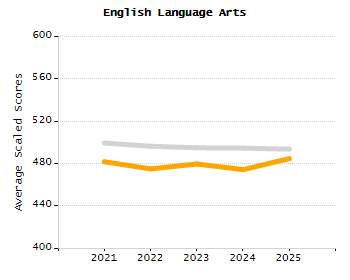Percentage of students suspended in-school at least once chart