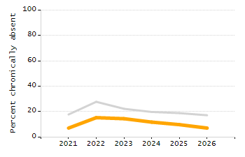 4-year cohort graduation rate chart