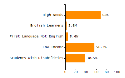 Percentage of school-aged residents enrolled in public school chart