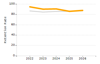 5-year cohort graduation rate chart