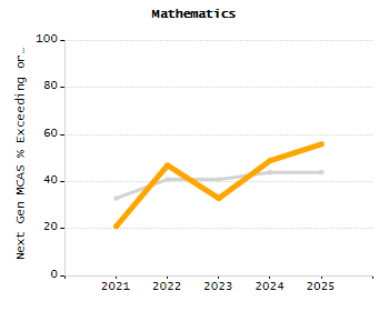 5-year cohort graduation rate chart