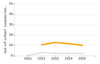 Percentage of kindergarten students enrolled full-day kindergarten line chart