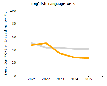 Dropout rate chart