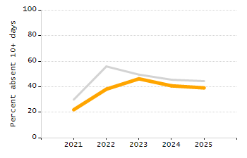 Percentage of school-aged residents enrolled in public school chart