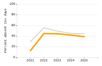 Organization Total Enrollment percentage chart
