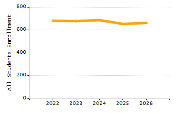 Percentage of students suspended out-of-school at least once chart