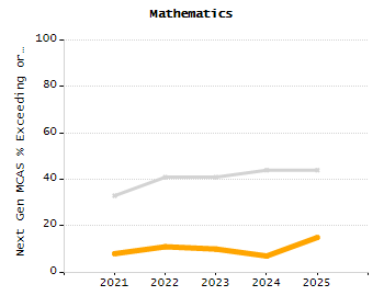 Organization Total Enrollment percentage chart