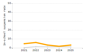 Organization Total Enrollment percentage chart