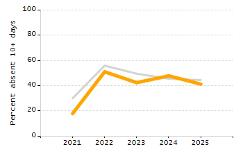 Student attendance absent ten or more days each year chart