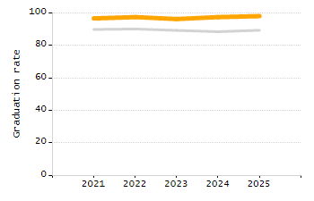 Organization Total Enrollment percentage chart