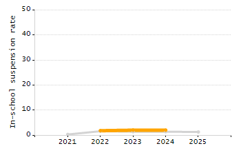 Percentage of school-aged residents enrolled in public school chart