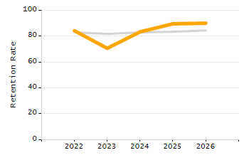 4-year cohort graduation rate chart