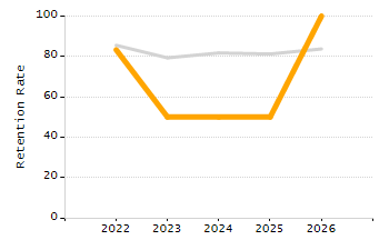 Percentage of kindergarten students enrolled full-day kindergarten line chart