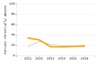 Percentage of school-aged residents enrolled in public school chart
