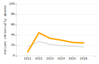 Organization Total Enrollment percentage chart