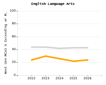 Percentage of kindergarten students enrolled full-day kindergarten line chart