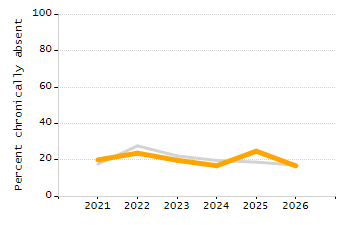 Percentage of school-aged residents enrolled in public school chart