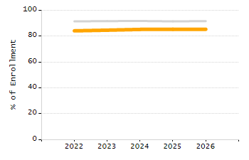 Percentage of kindergarten students enrolled full-day kindergarten line chart