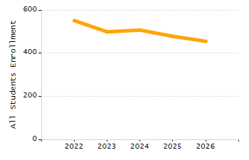 Dropout rate chart