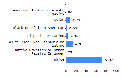 Organization Total Enrollment percentage chart