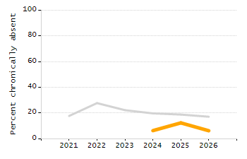 5-year cohort graduation rate chart