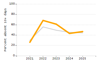 Organization Total Enrollment percentage chart