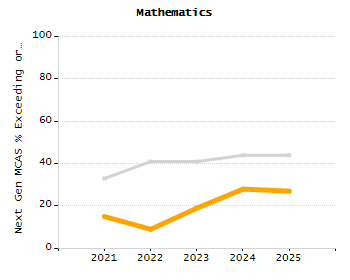 Organization Total Enrollment percentage chart