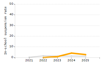 Dropout rate chart