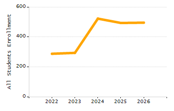 5-year cohort graduation rate chart