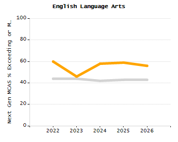 Percentage of students suspended out-of-school at least once chart