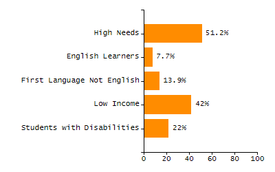 Organization Total Enrollment percentage chart