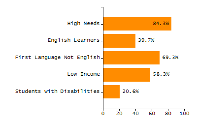 5-year cohort graduation rate chart