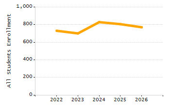 Organization Total Enrollment percentage chart