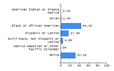 Percentage of school-aged residents enrolled in public school chart