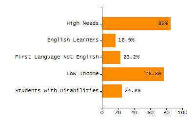 Chronically absent rate chart