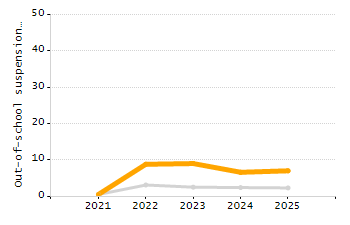 Organization Total Enrollment percentage chart