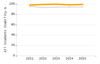 Percentage of students suspended in-school at least once chart