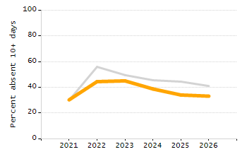 Percentage of school-aged residents enrolled in public school chart