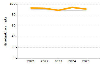 Organization Total Enrollment percentage chart