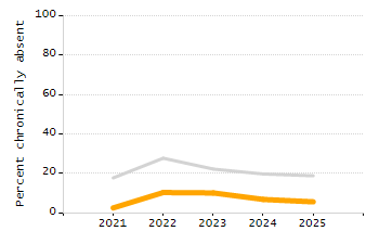 Organization Total Enrollment percentage chart