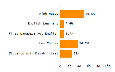Percentage of kindergarten students enrolled full-day kindergarten line chart