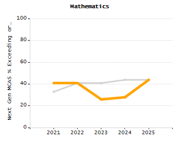 Percentage of students suspended out-of-school at least once chart